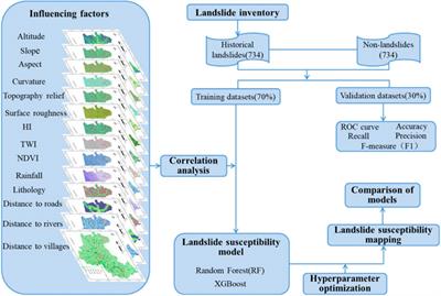 Application of Bayesian Hyperparameter Optimized Random Forest and XGBoost Model for Landslide Susceptibility Mapping